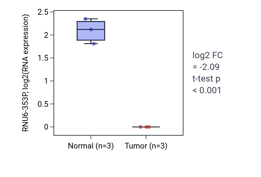Tumor-vs-normal expression box plot for RNU6-353P in READ.