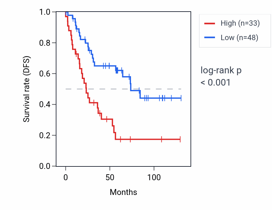 Kaplan&ndash;Meier survival curve for RNU6-354P RNA expression in KIRC: high vs low expression groups.