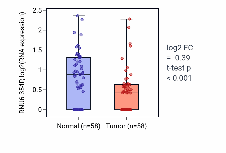 Tumor-vs-normal expression box plot for RNU6-354P in THCA.