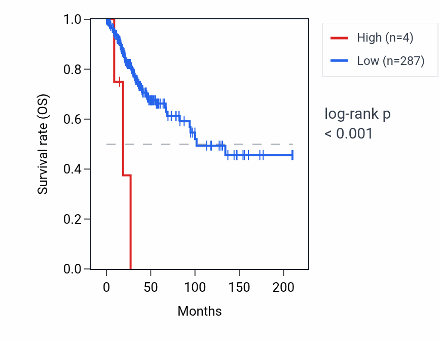 Kaplan&ndash;Meier survival curve for RNU6-355P RNA expression in CESC: high vs low expression groups.
