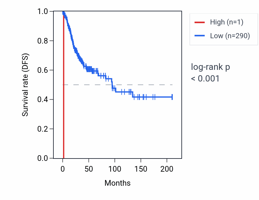 Kaplan&ndash;Meier survival curve for RNU6-356P RNA expression in CESC: high vs low expression groups.