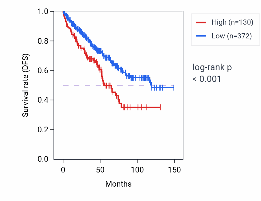 Kaplan&ndash;Meier survival curve for RNU6-358P RNA expression in KIRC: high vs low expression groups.