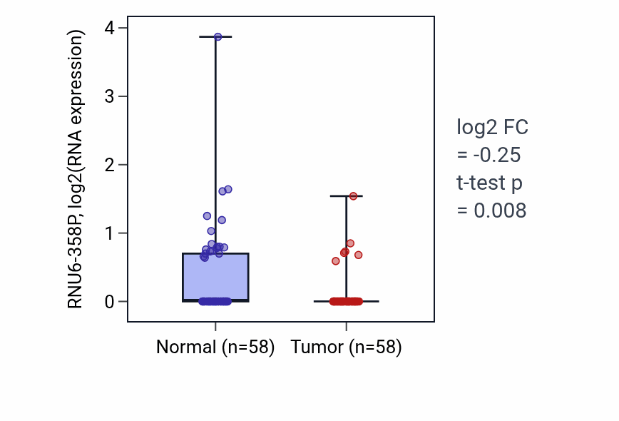 Tumor-vs-normal expression box plot for RNU6-358P in THCA.