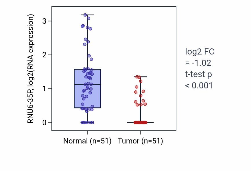 Tumor-vs-normal expression box plot for RNU6-35P in KIRC.