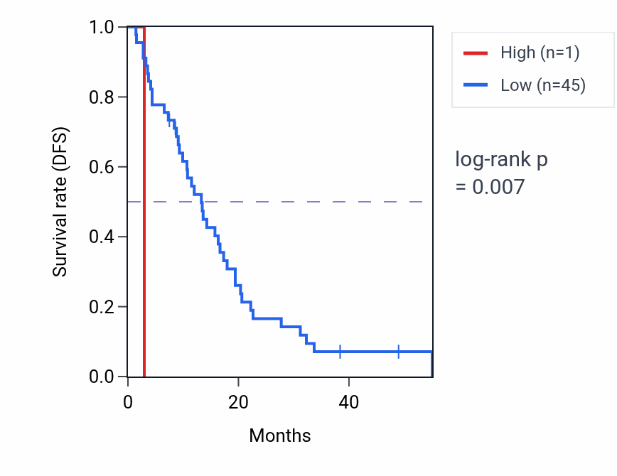 Kaplan&ndash;Meier survival curve for RNU6-362P RNA expression in MESO: high vs low expression groups.