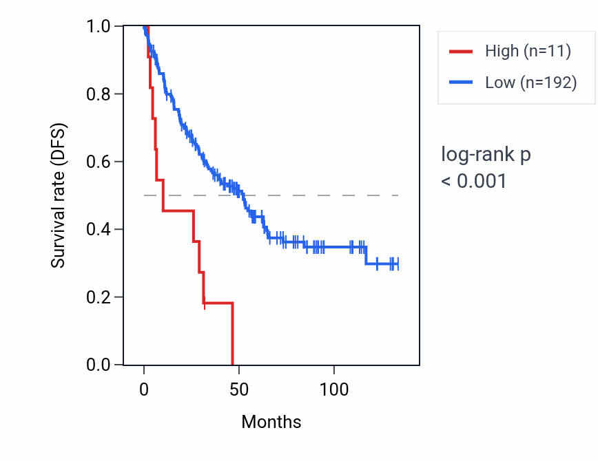 Kaplan&ndash;Meier survival curve for RNU6-364P RNA expression in KIRC: high vs low expression groups.