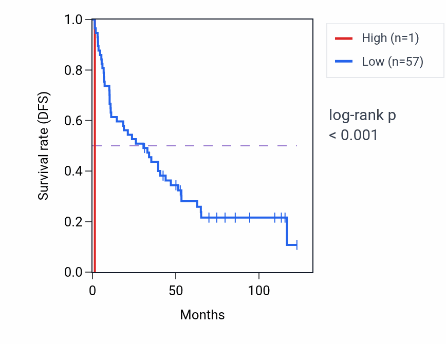 Kaplan&ndash;Meier survival curve for RNU6-365P RNA expression in KIRC: high vs low expression groups.
