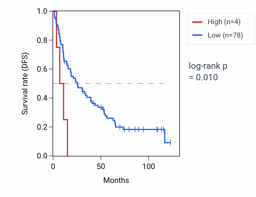 Kaplan&ndash;Meier survival curve for RNU6-366P RNA expression in KIRC: high vs low expression groups.