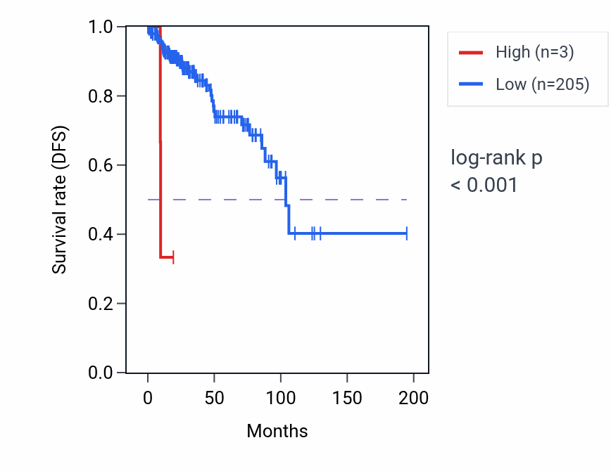 Kaplan&ndash;Meier survival curve for RNU6-367P RNA expression in KIRP: high vs low expression groups.