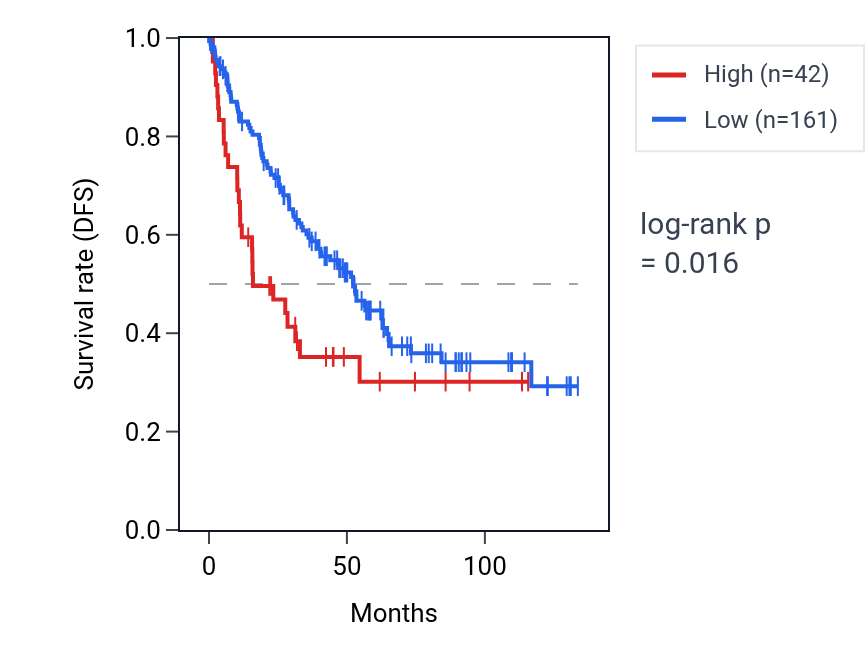 Kaplan&ndash;Meier survival curve for RNU6-36P RNA expression in KIRC: high vs low expression groups.