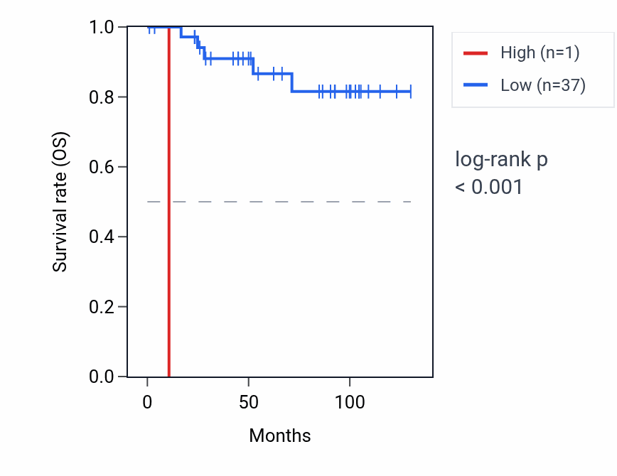 Kaplan&ndash;Meier survival curve for RNU6-370P RNA expression in KICH: high vs low expression groups.