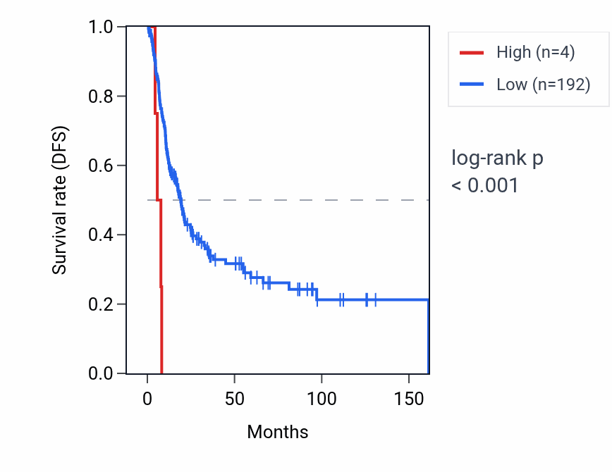 Kaplan&ndash;Meier survival curve for RNU6-371P RNA expression in BLCA: high vs low expression groups.