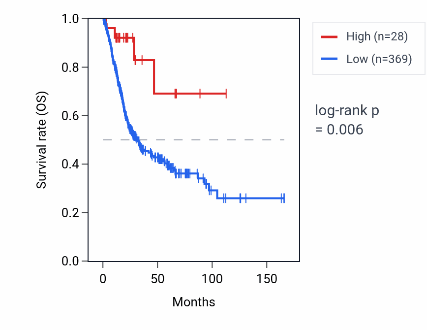 Kaplan&ndash;Meier survival curve for RNU6-373P RNA expression in BLCA: high vs low expression groups.