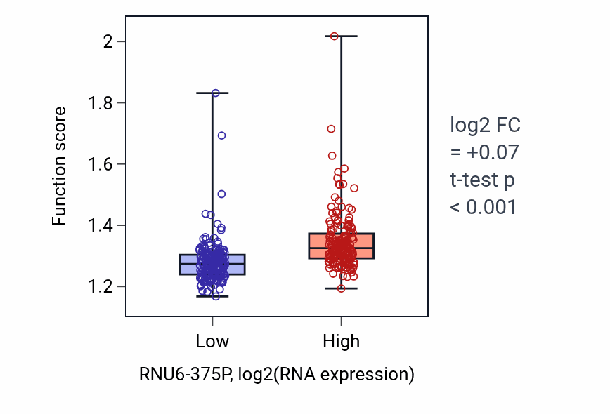 Box plot of Regulation of RNA splicing in RNU6-375P-low vs RNU6-375P-high samples in STAD.