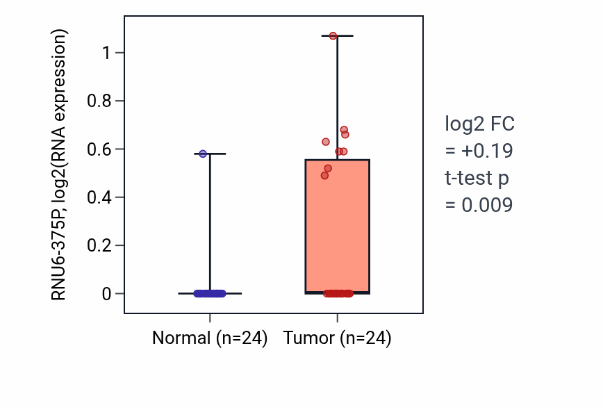 Tumor-vs-normal expression box plot for RNU6-375P RNA in KIRC.