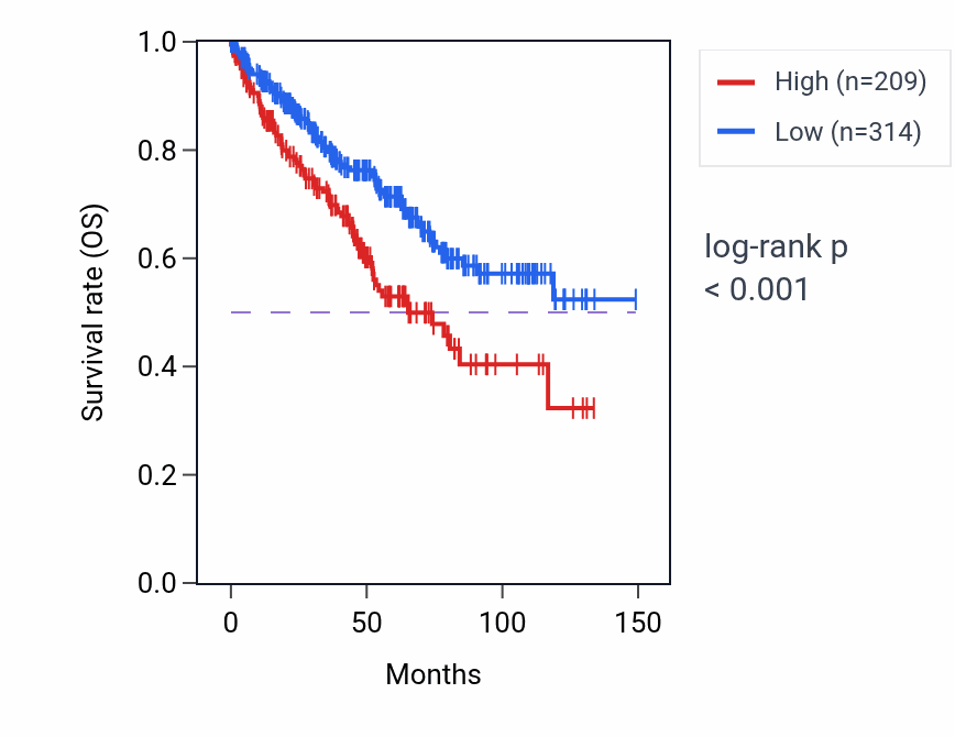 Kaplan&ndash;Meier survival curve for RNU6-375P RNA-high vs -low samples in KIRC.