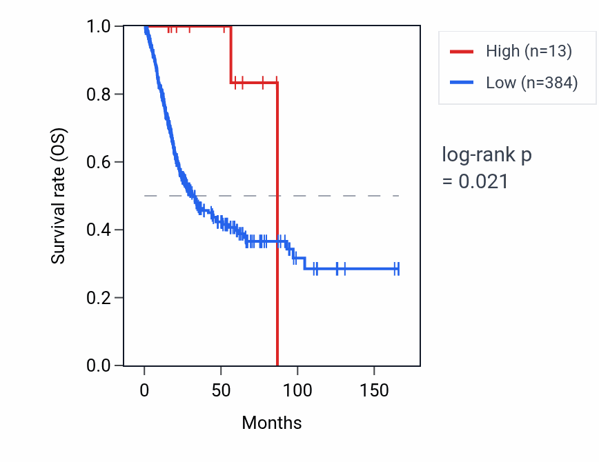 Kaplan&ndash;Meier survival curve for RNU6-376P RNA expression in BLCA: high vs low expression groups.