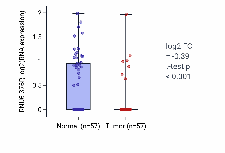 Tumor-vs-normal expression box plot for RNU6-376P in LUAD.