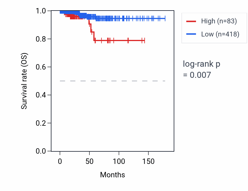 Kaplan&ndash;Meier survival curve for RNU6-379P RNA expression in THCA: high vs low expression groups.