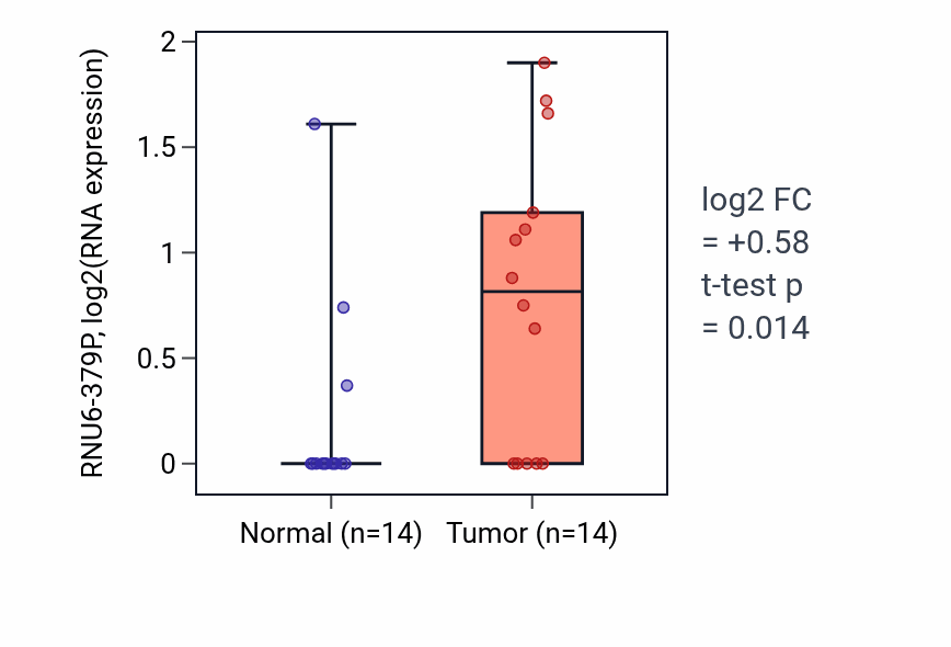Tumor-vs-normal expression box plot for RNU6-379P in STAD.