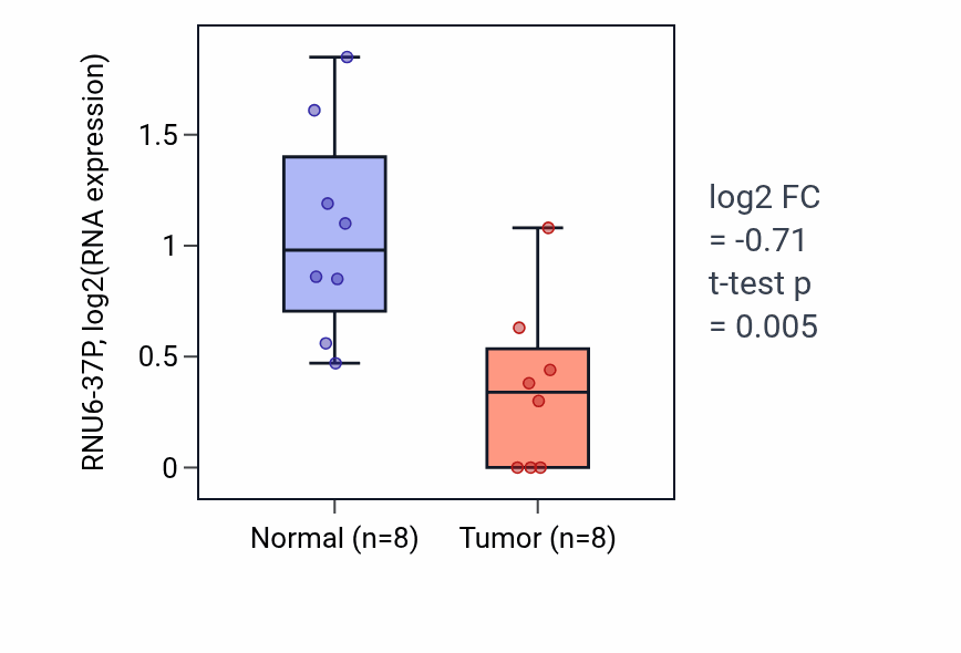 Tumor-vs-normal expression box plot for RNU6-37P in KICH.