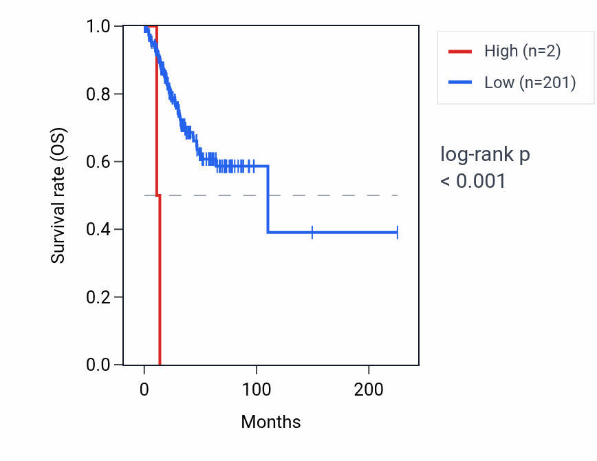Kaplan&ndash;Meier survival curve for RNU6-380P RNA expression in UCEC: high vs low expression groups.