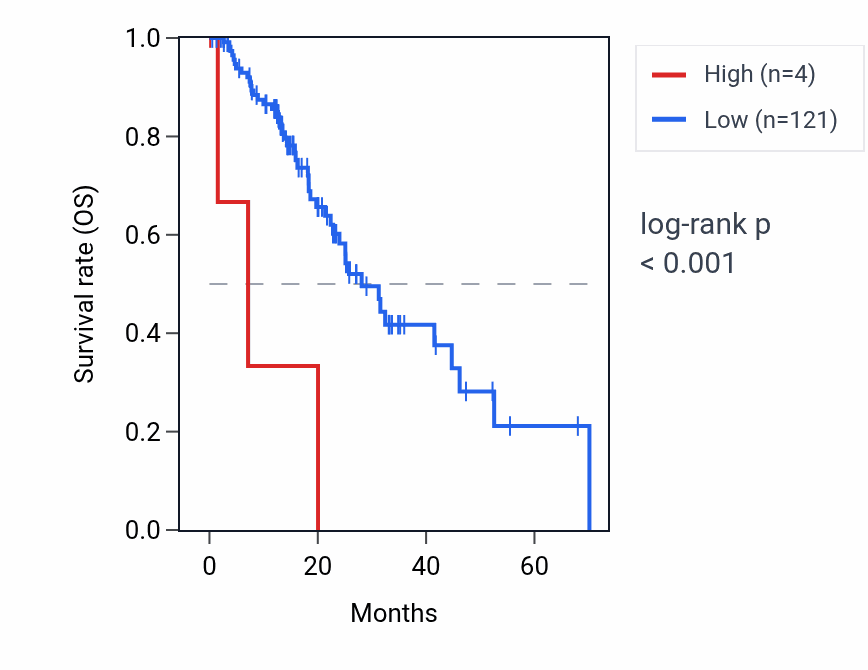 Kaplan&ndash;Meier survival curve for RNU6-383P RNA expression in ESCA: high vs low expression groups.