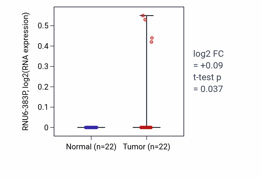 Tumor-vs-normal expression box plot for RNU6-383P in KICH.