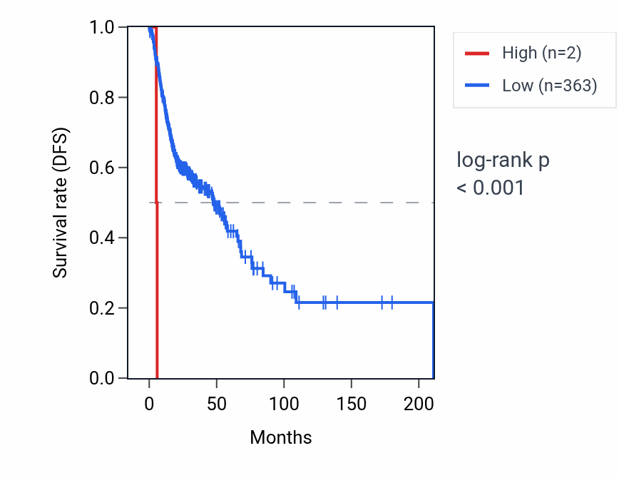 Kaplan&ndash;Meier survival curve for RNU6-386P RNA expression in HNSC: high vs low expression groups.