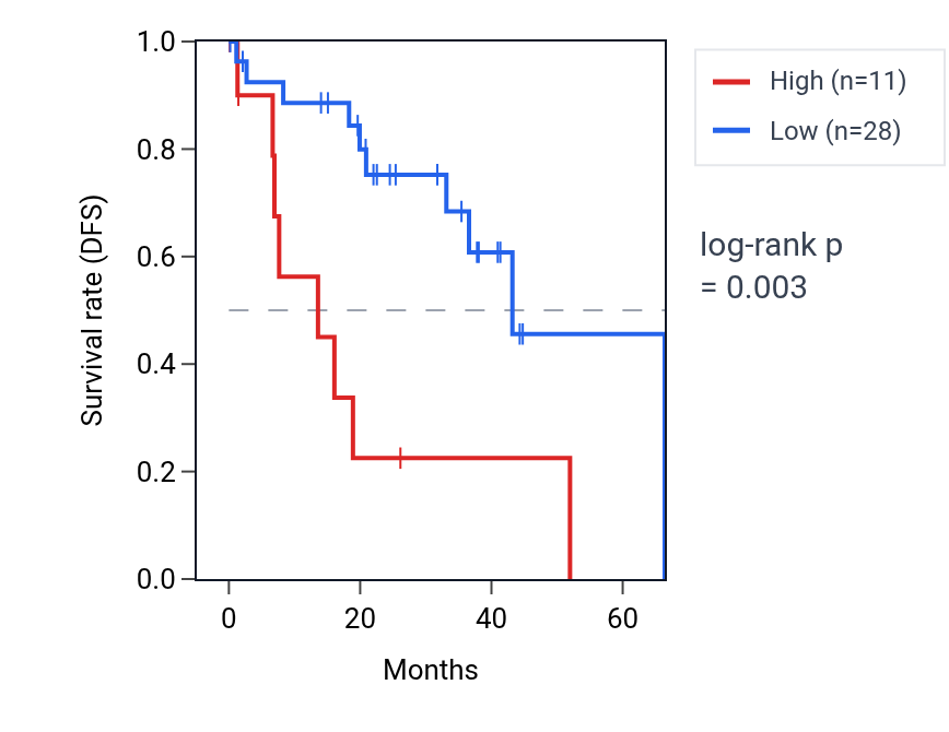 Kaplan&ndash;Meier survival curve for RNU6-387P RNA expression in UVM: high vs low expression groups.