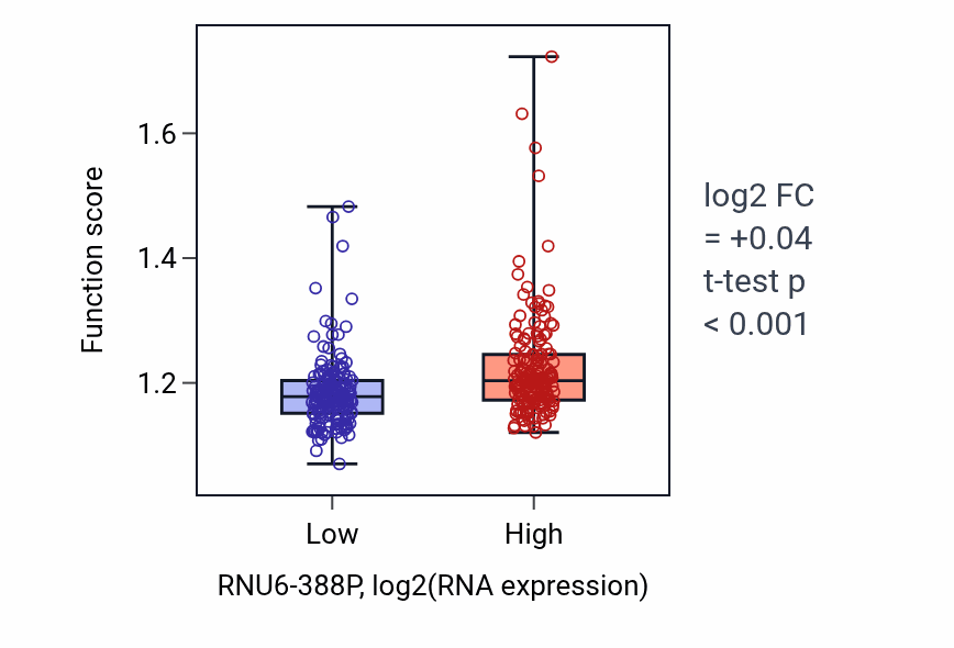 Box plot of Peptidyl-lysine modification in RNU6-388P-low vs RNU6-388P-high samples in STAD.