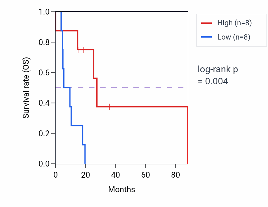 Kaplan&ndash;Meier survival curve for RNU6-388P RNA expression in UCS: high vs low expression groups.
