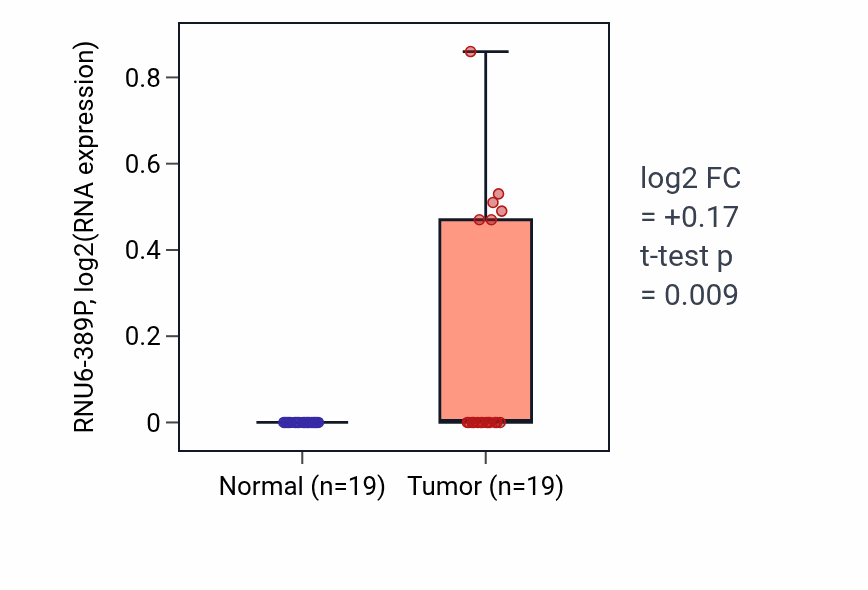 Tumor-vs-normal expression box plot for RNU6-389P in STAD.