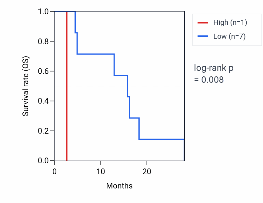 Kaplan&ndash;Meier survival curve for RNU6-38P RNA expression in ESCA: high vs low expression groups.