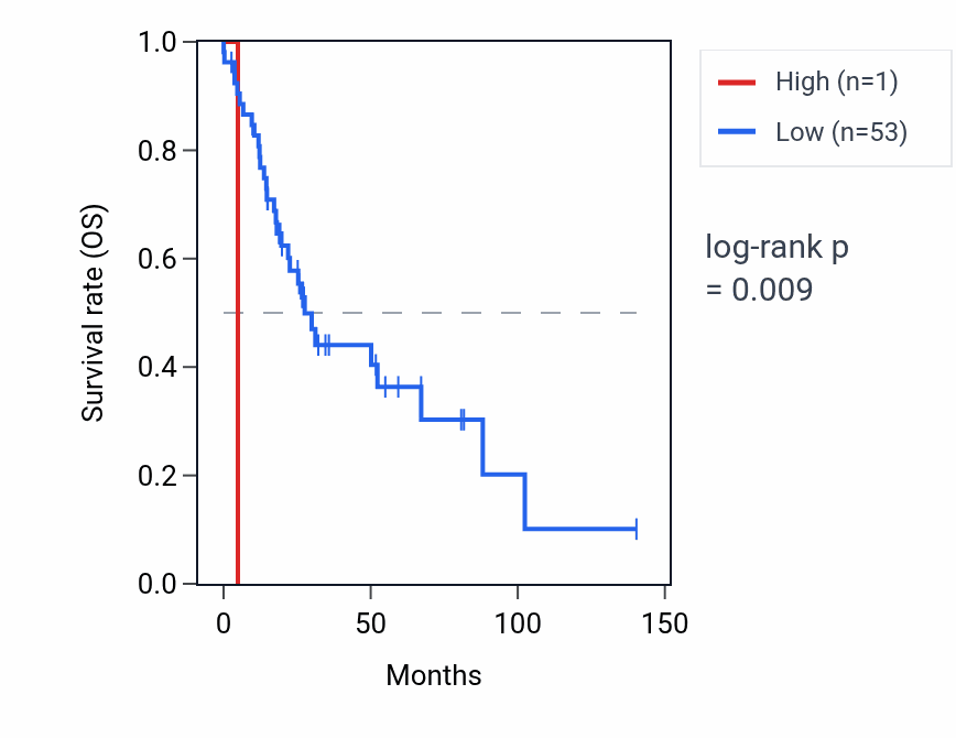 Kaplan&ndash;Meier survival curve for RNU6-391P RNA expression in UCS: high vs low expression groups.