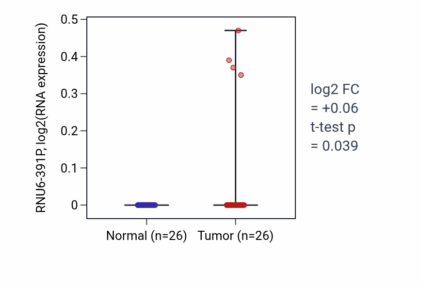 Tumor-vs-normal expression box plot for RNU6-391P in STAD.