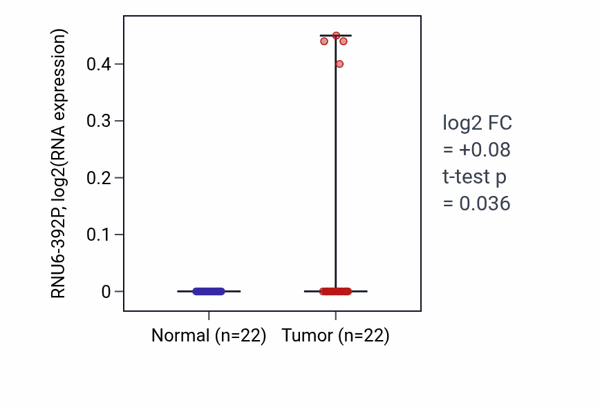 Tumor-vs-normal expression box plot for RNU6-392P in KICH.