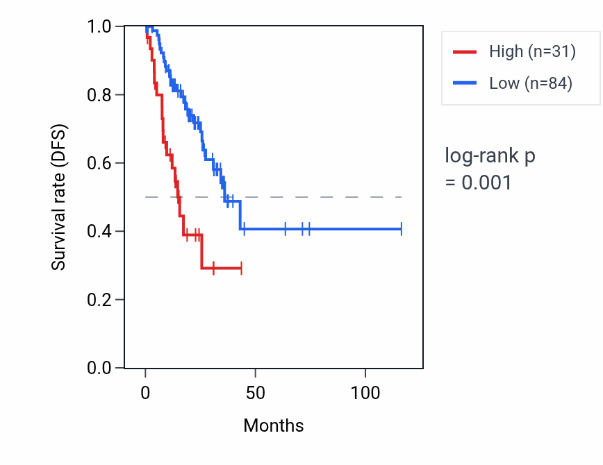 Kaplan&ndash;Meier survival curve for RNU6-396P RNA expression in STAD: high vs low expression groups.