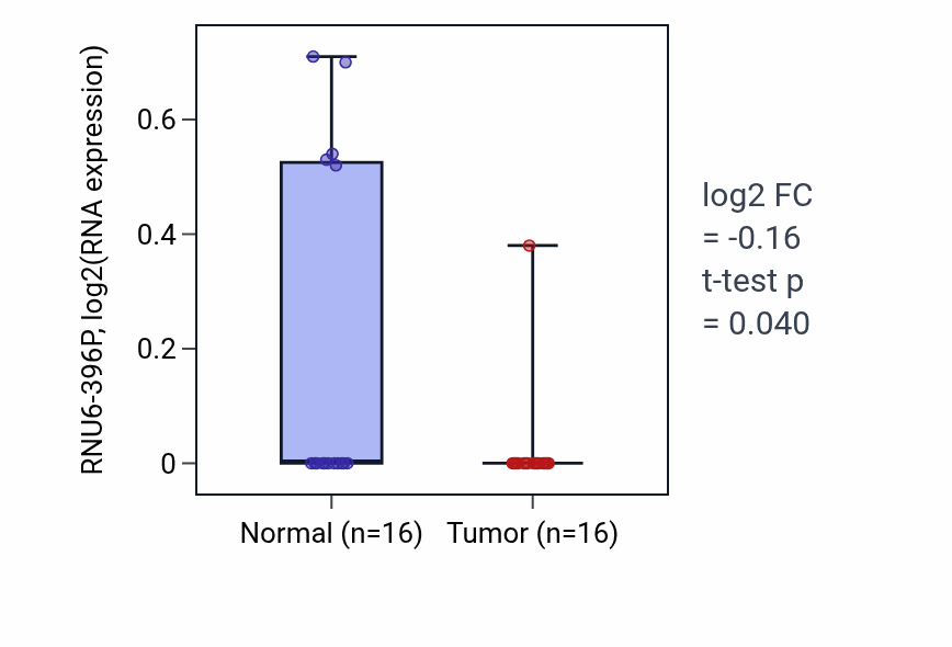 Tumor-vs-normal expression box plot for RNU6-396P in LUSC.