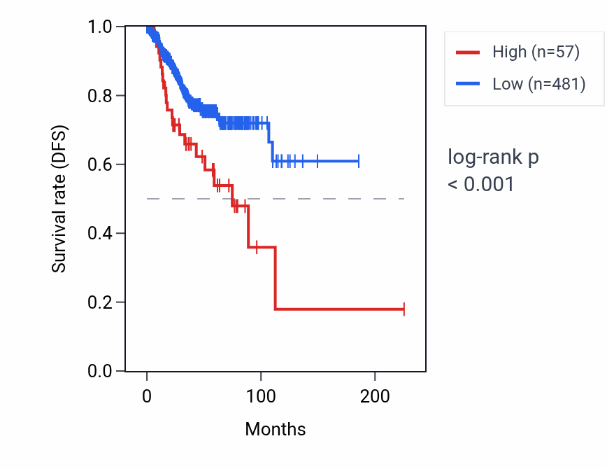 Kaplan&ndash;Meier survival curve for RNU6-39P RNA expression in UCEC: high vs low expression groups.