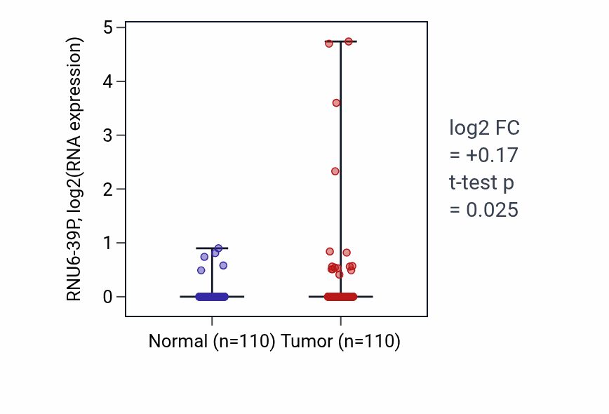 Tumor-vs-normal expression box plot for RNU6-39P in BRCA.
