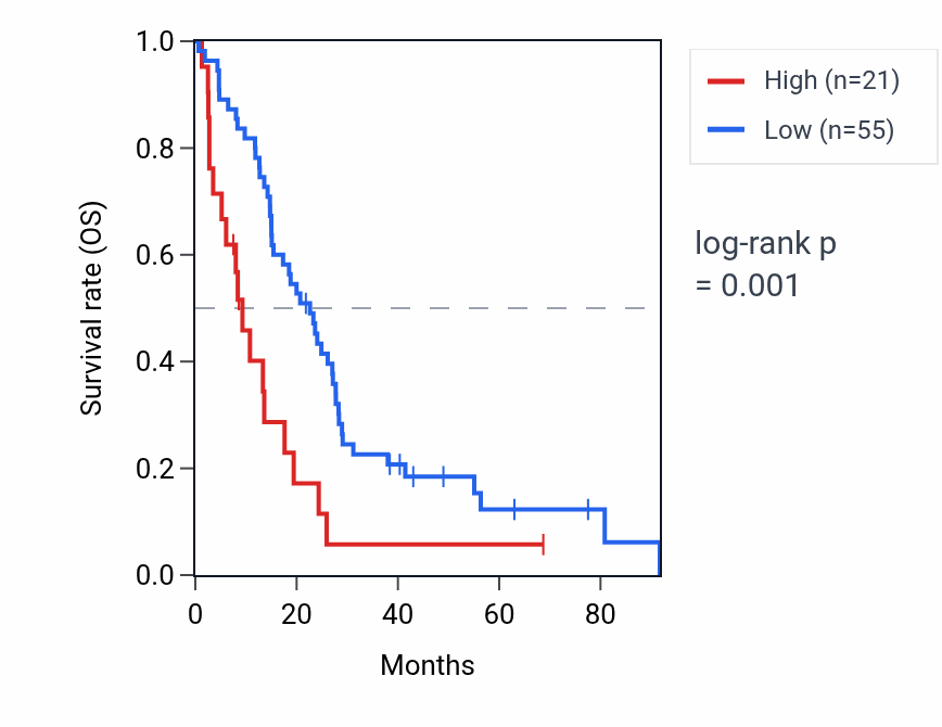 Kaplan&ndash;Meier survival curve for RNU6-3P RNA expression in MESO: high vs low expression groups.