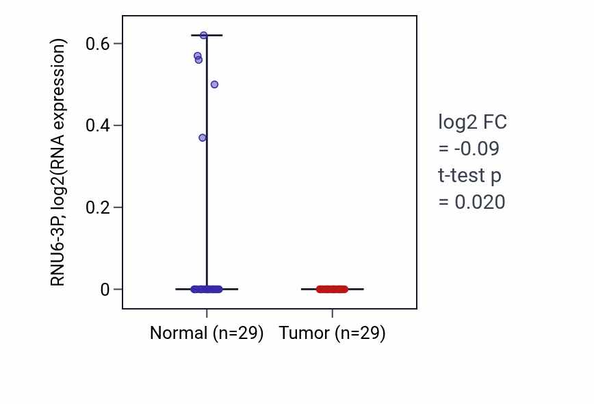 Tumor-vs-normal expression box plot for RNU6-3P in HNSC.