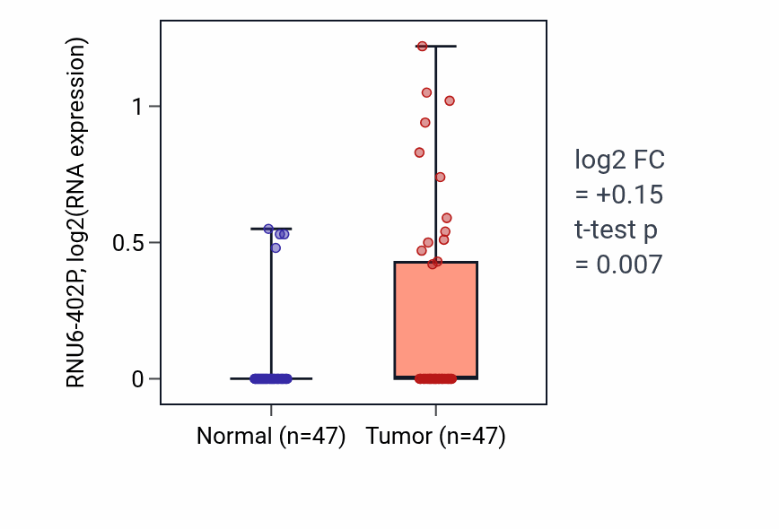 Tumor-vs-normal expression box plot for RNU6-402P in KIRC.