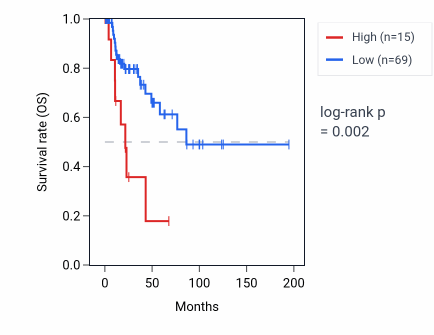 Kaplan&ndash;Meier survival curve for RNU6-403P RNA expression in KIRP: high vs low expression groups.