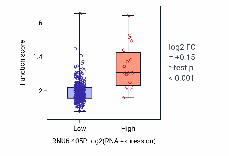 Box plot of Negative regulation of DNA metabolic process in RNU6-405P-low vs RNU6-405P-high samples in STAD.