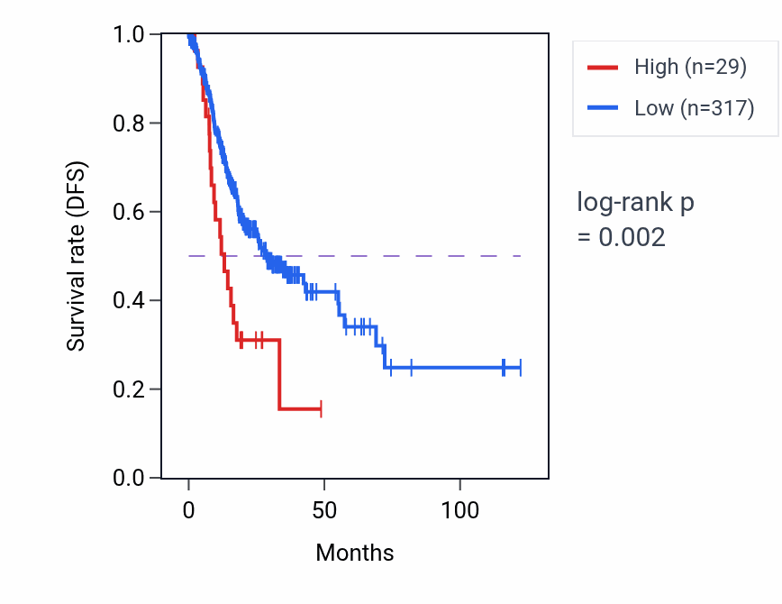 Kaplan&ndash;Meier survival curve for RNU6-406P RNA expression in STAD: high vs low expression groups.