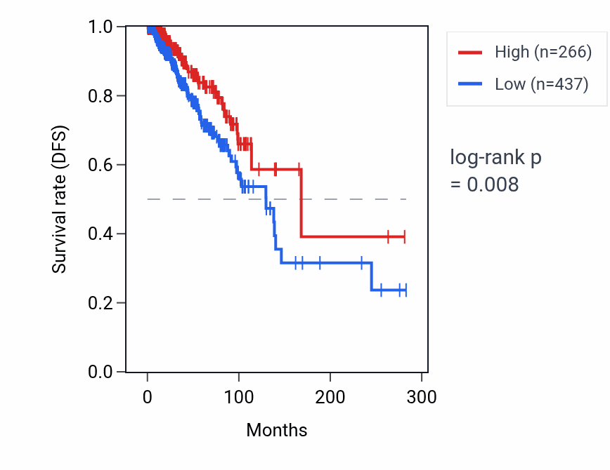 Kaplan&ndash;Meier survival curve for RNU6-407P RNA expression in BRCA: high vs low expression groups.