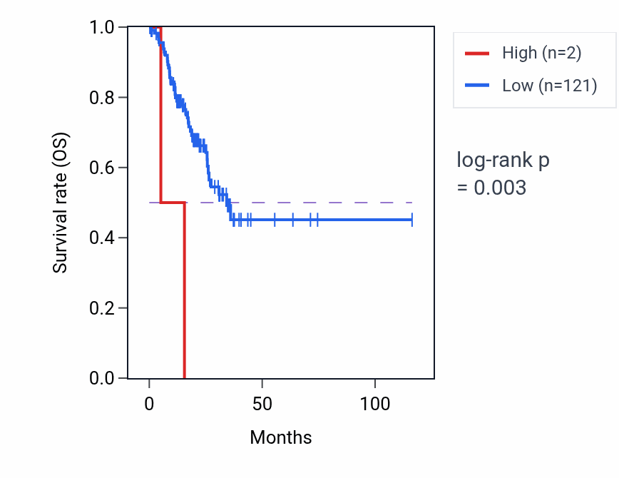 Kaplan&ndash;Meier survival curve for RNU6-408P RNA expression in STAD: high vs low expression groups.