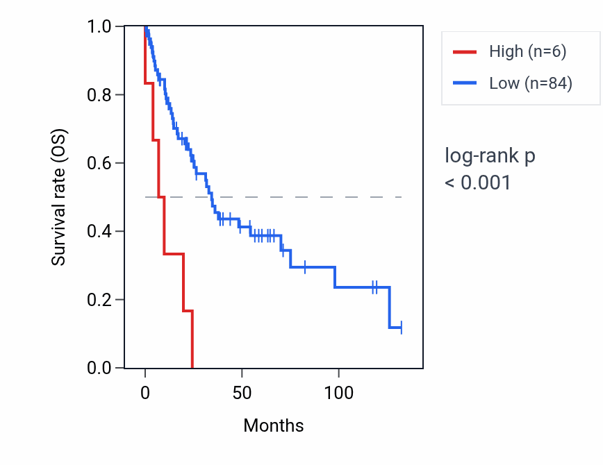 Kaplan&ndash;Meier survival curve for RNU6-409P RNA expression in LUSC: high vs low expression groups.